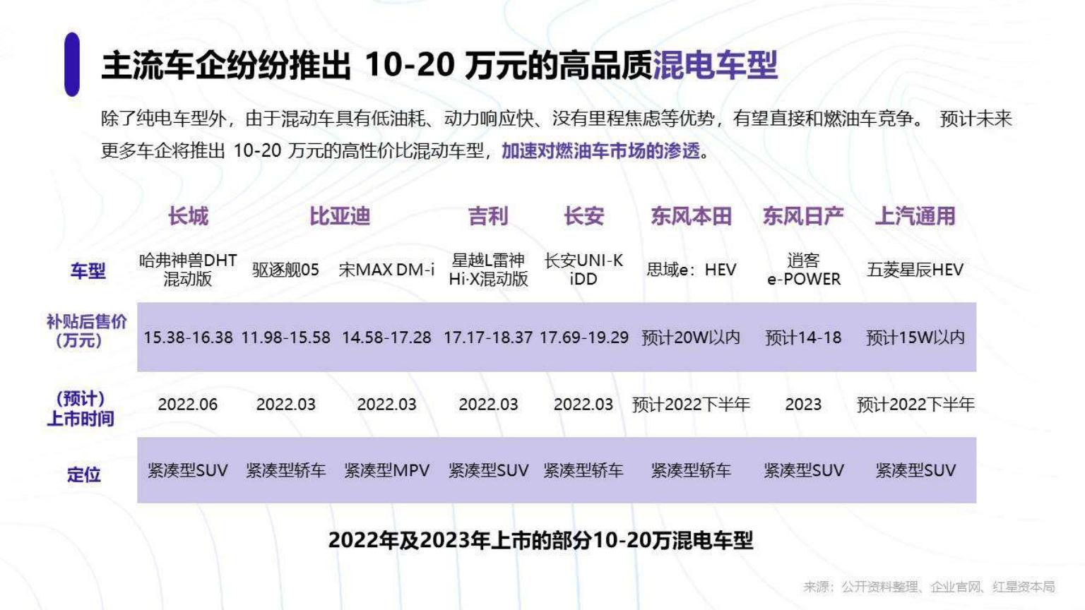 红星资本局-新能源汽车行业趋势研究报告-2022.08-18页.pdf