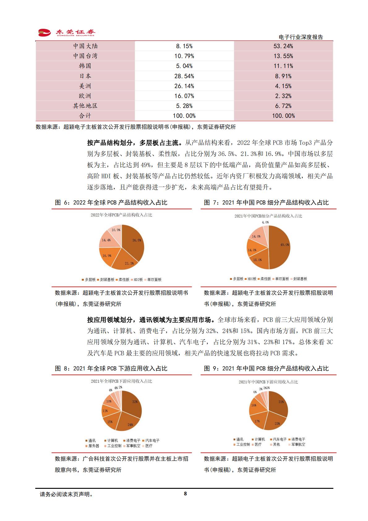 东莞证券：电子行业深度报告-服务器、汽车电动化智能化驱动PCB量价齐升.pdf