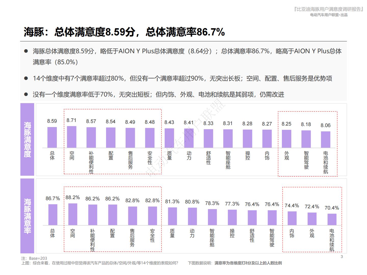 电动汽车用户联盟：2024比亚迪海豚用户满意度报告.pdf