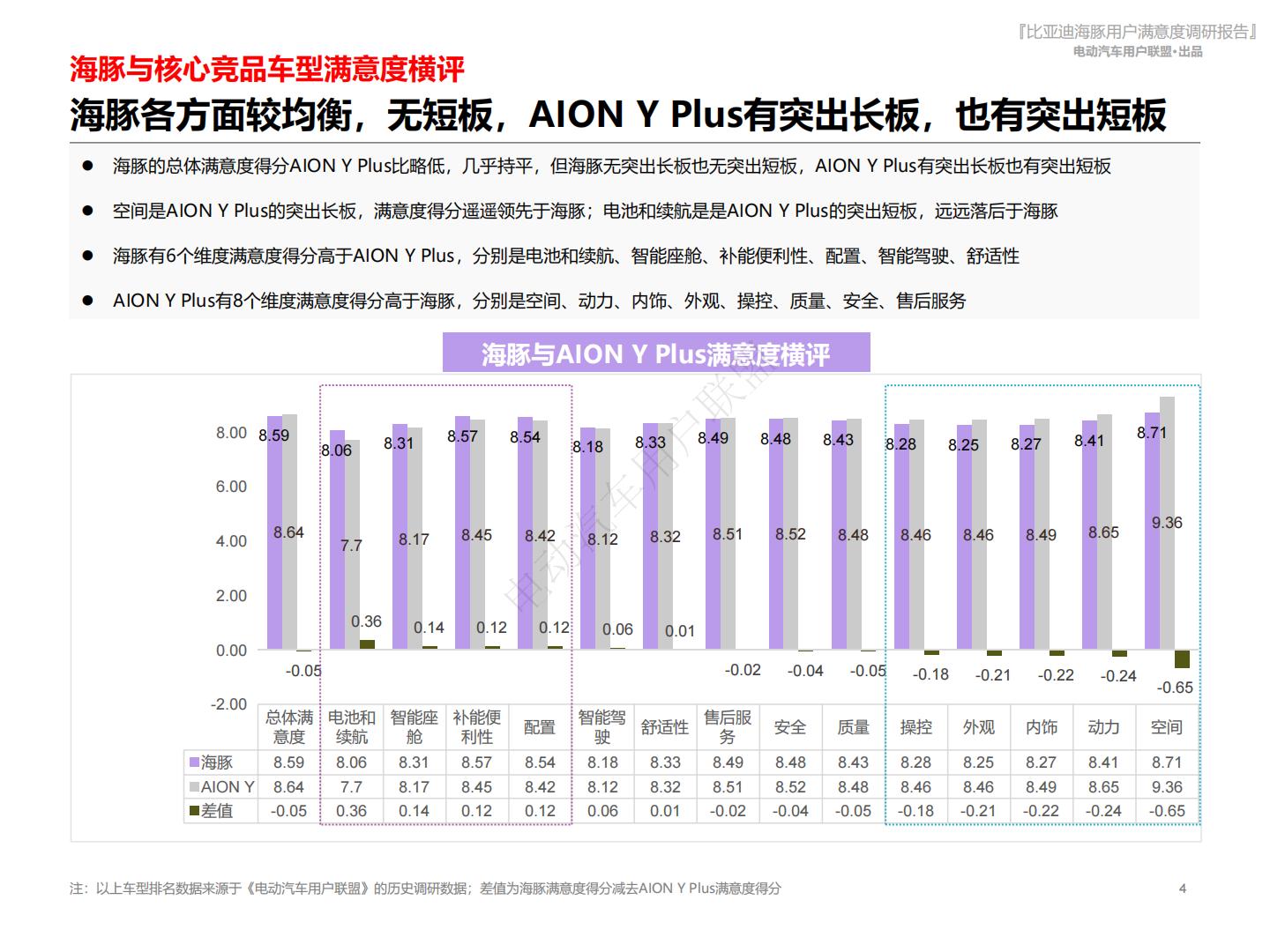 电动汽车用户联盟：2024比亚迪海豚用户满意度报告.pdf