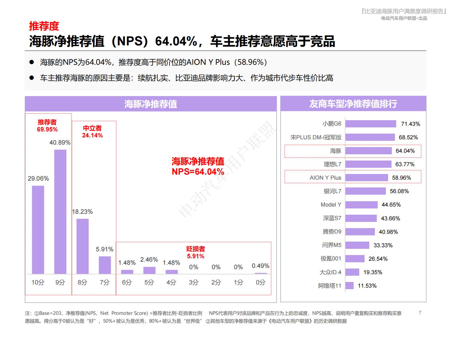 电动汽车用户联盟：2024比亚迪海豚用户满意度报告.pdf