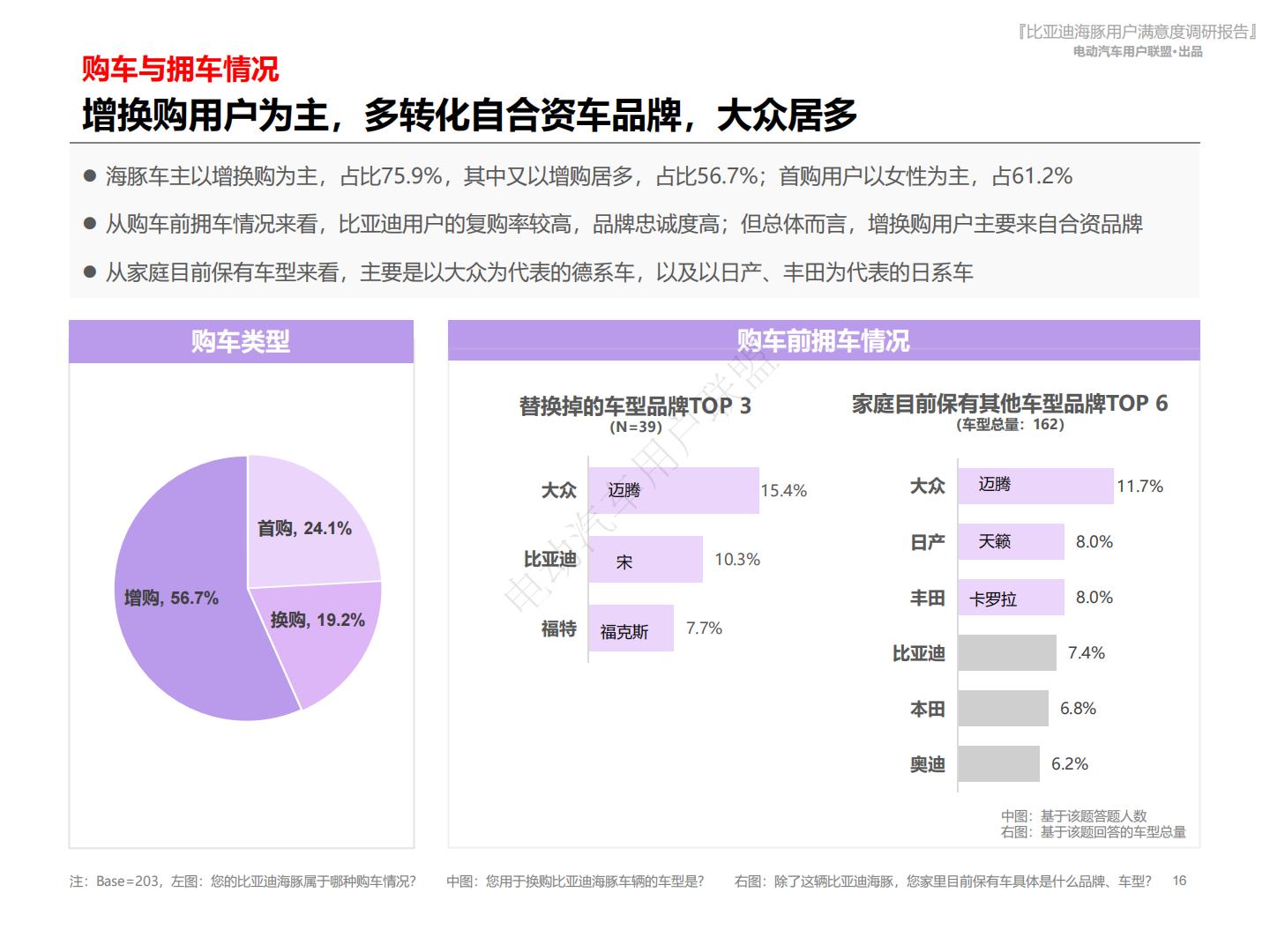 电动汽车用户联盟：2024比亚迪海豚用户满意度报告.pdf