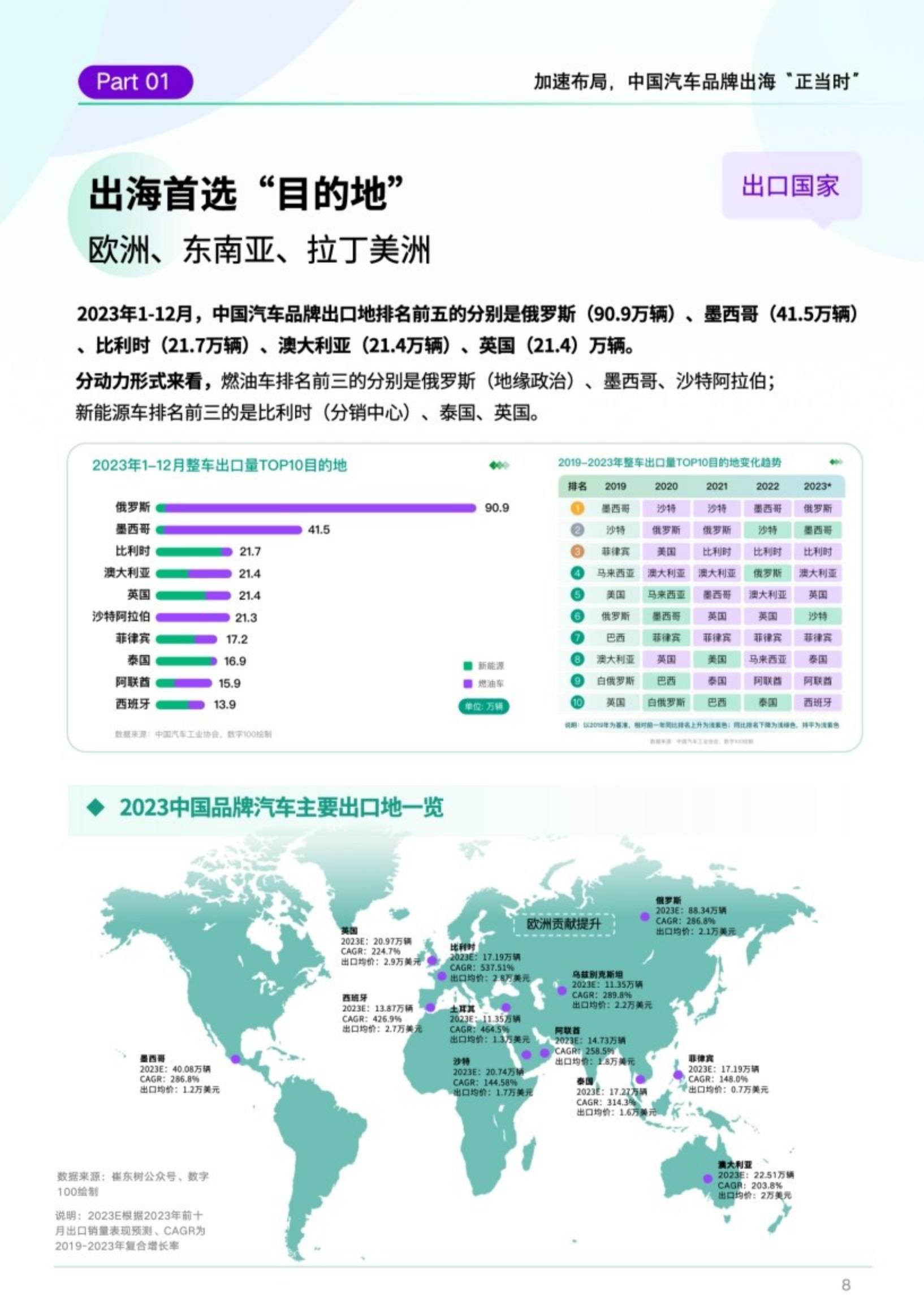 DATA100：2023中国汽车品牌出海白皮书.pdf