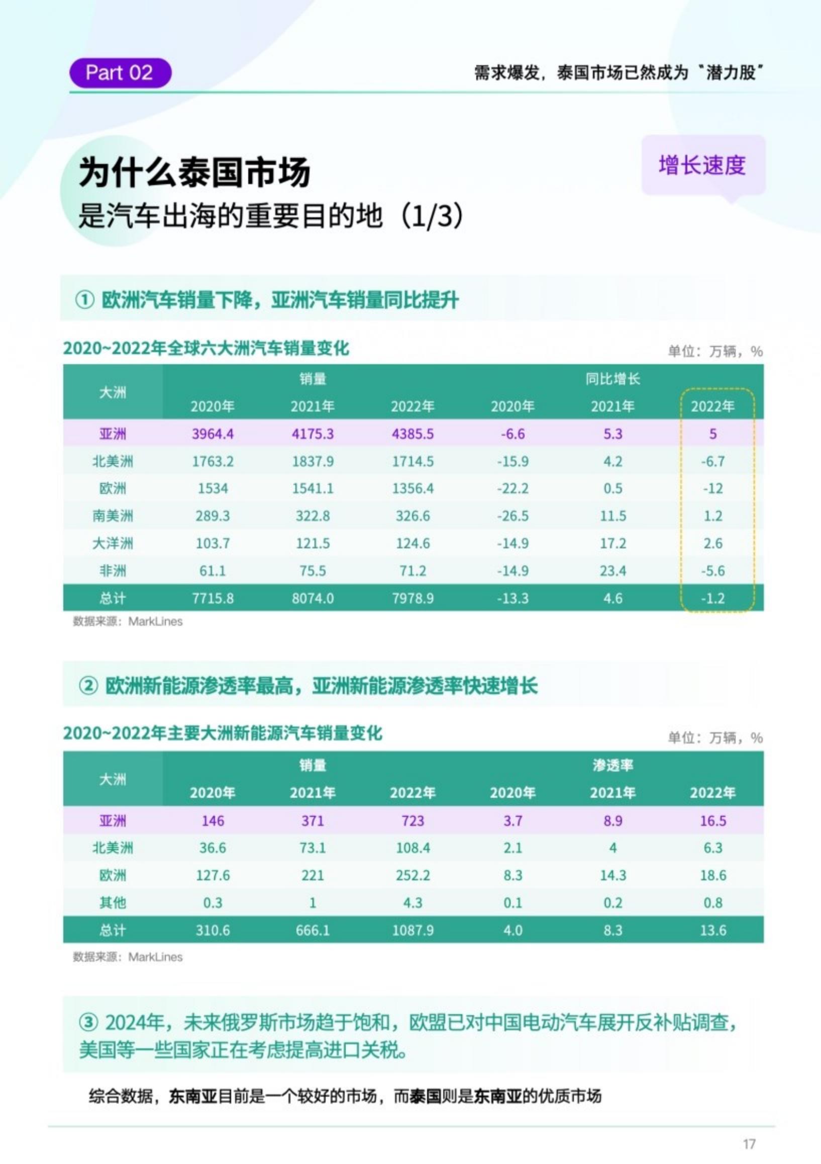 DATA100：2023中国汽车品牌出海白皮书.pdf