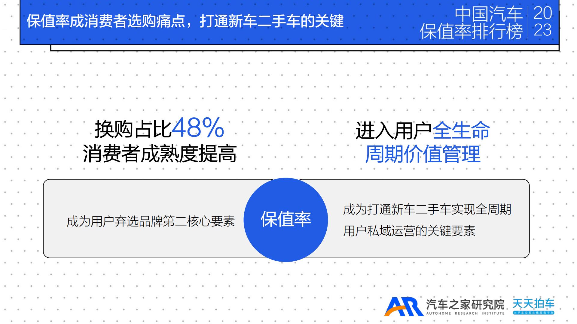 2023年年度中国汽车保值率排行榜-汽车之家研究院&天天拍车-2023-28页.pdf