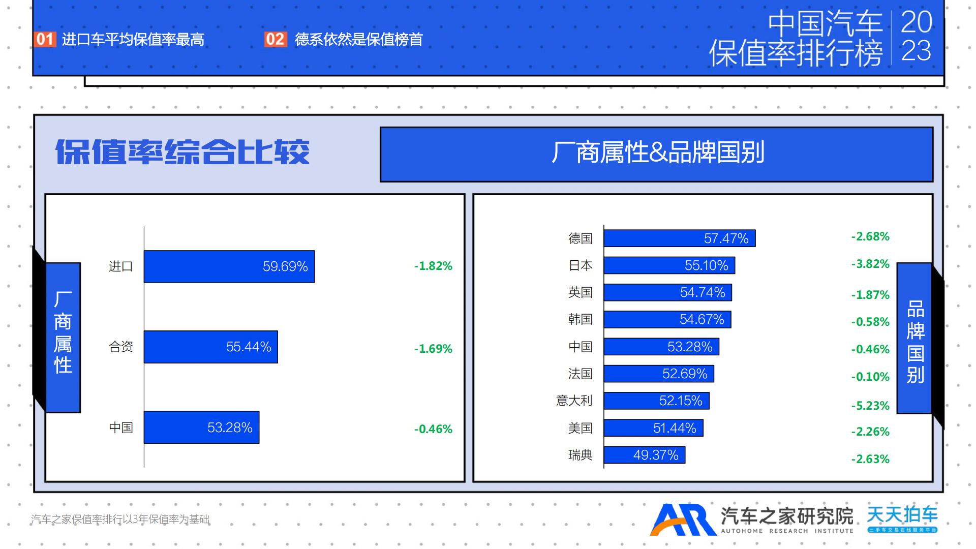 2023年年度中国汽车保值率排行榜-汽车之家研究院&天天拍车-2023-28页.pdf