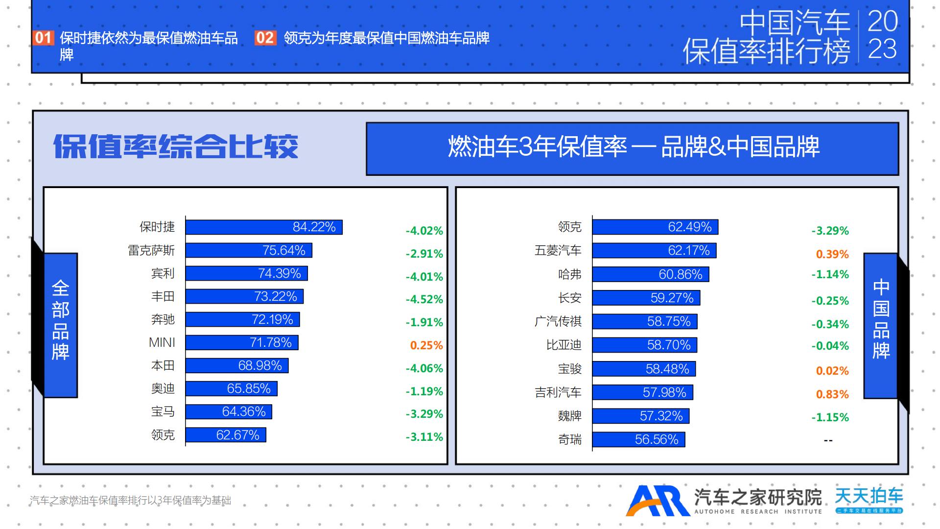 2023年年度中国汽车保值率排行榜-汽车之家研究院&天天拍车-2023-28页.pdf