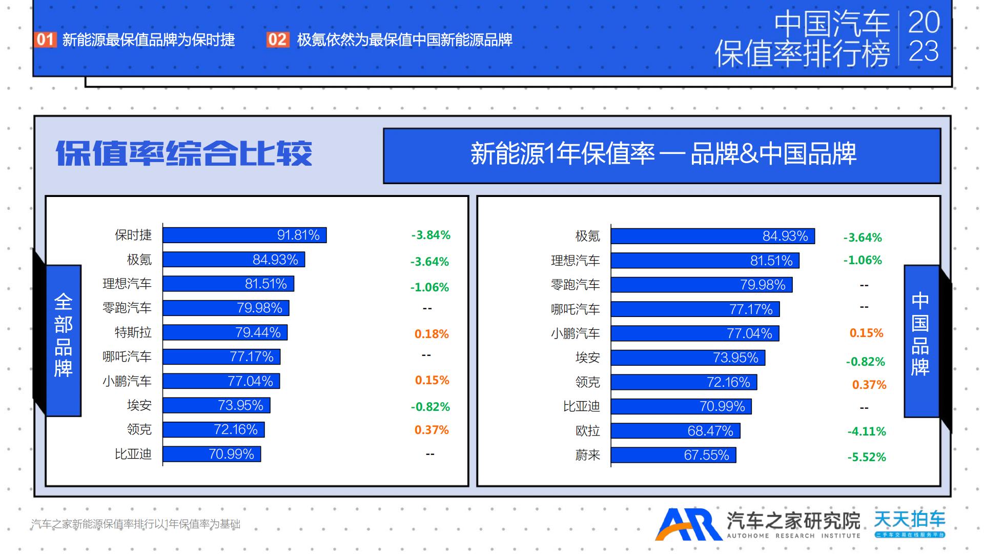 2023年年度中国汽车保值率排行榜-汽车之家研究院&天天拍车-2023-28页.pdf
