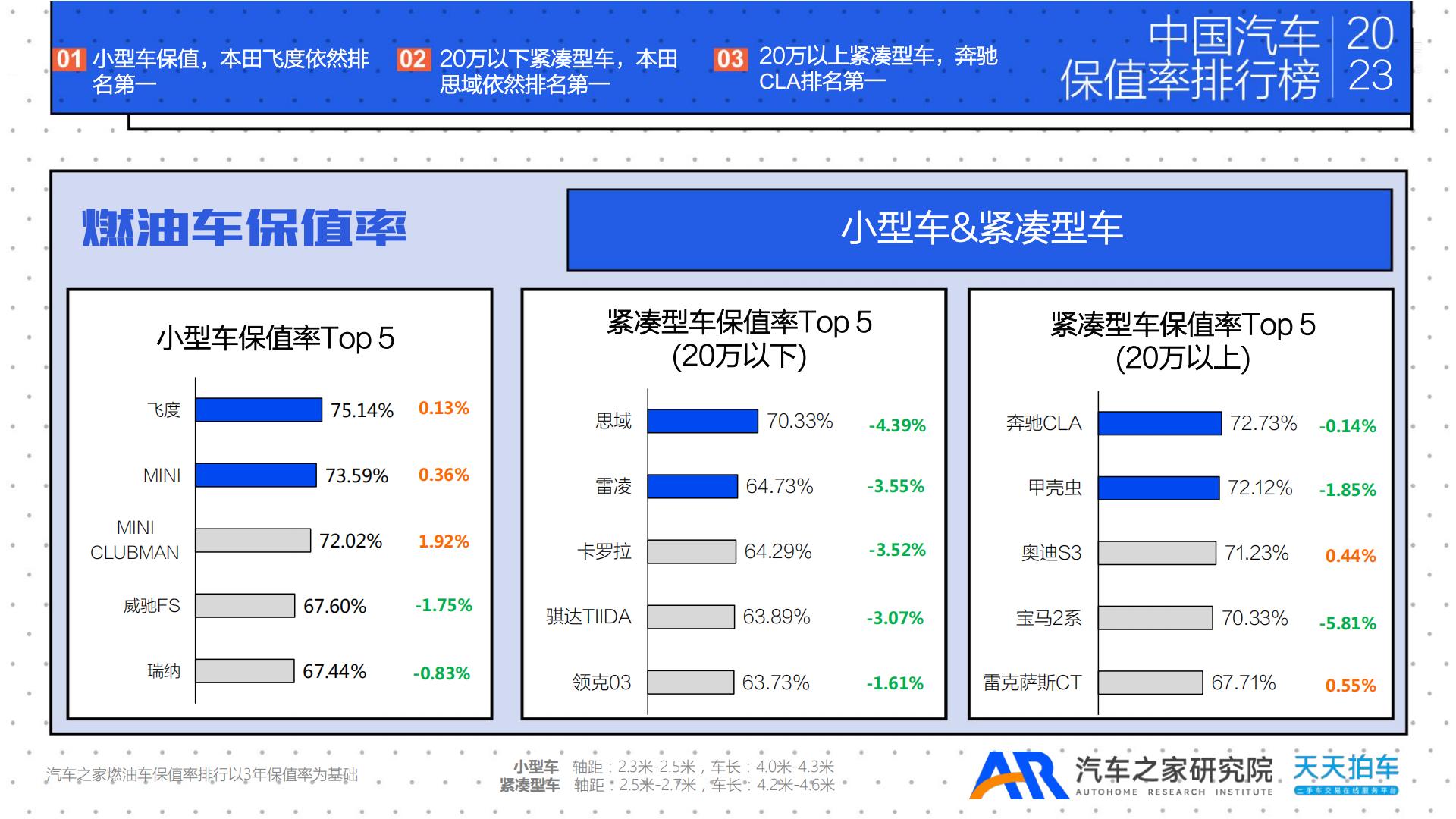 2023年年度中国汽车保值率排行榜-汽车之家研究院&天天拍车-2023-28页.pdf