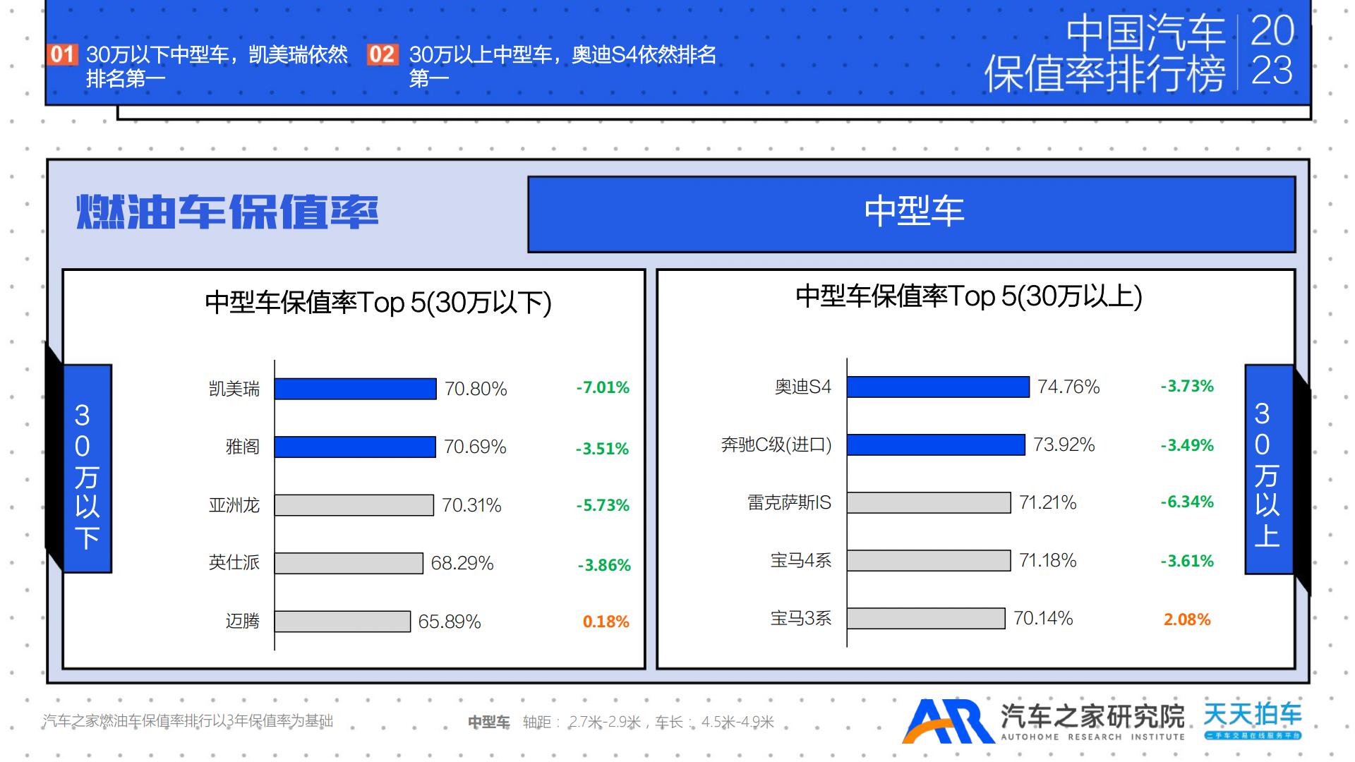 2023年年度中国汽车保值率排行榜-汽车之家研究院&天天拍车-2023-28页.pdf