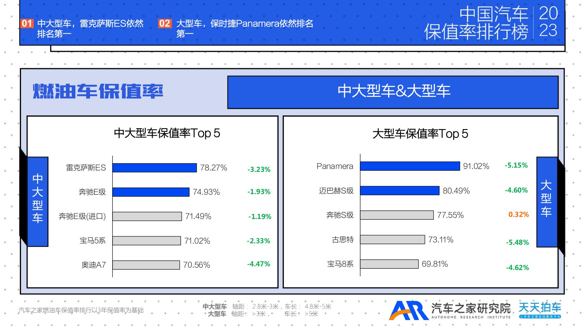 2023年年度中国汽车保值率排行榜-汽车之家研究院&天天拍车-2023-28页.pdf