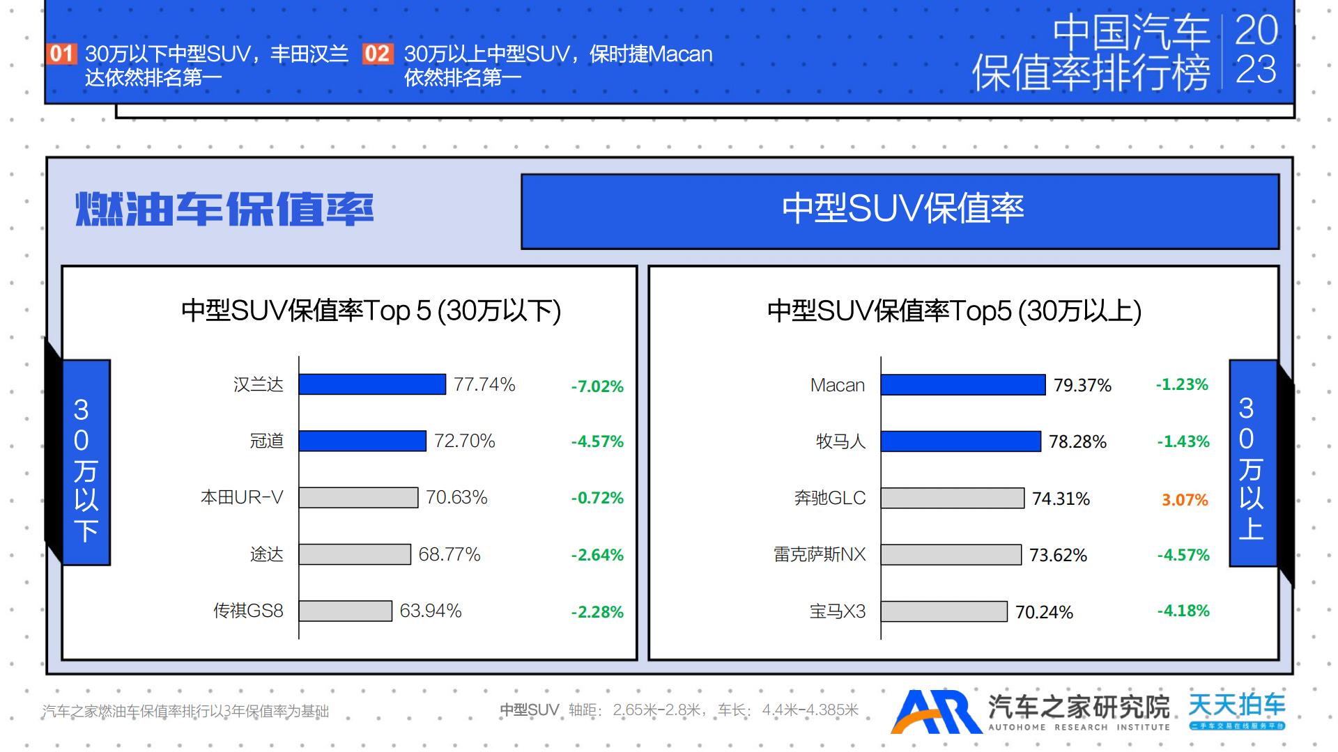 2023年年度中国汽车保值率排行榜-汽车之家研究院&天天拍车-2023-28页.pdf
