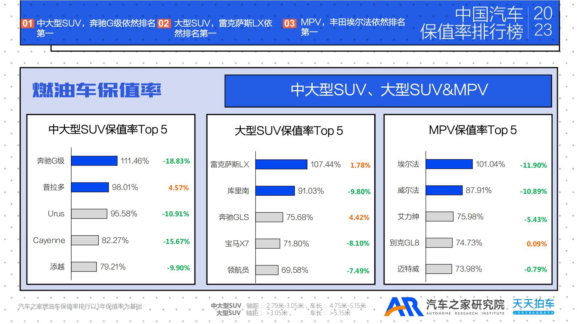 2023年年度中国汽车保值率排行榜-汽车之家研究院&天天拍车-2023-28页.pdf