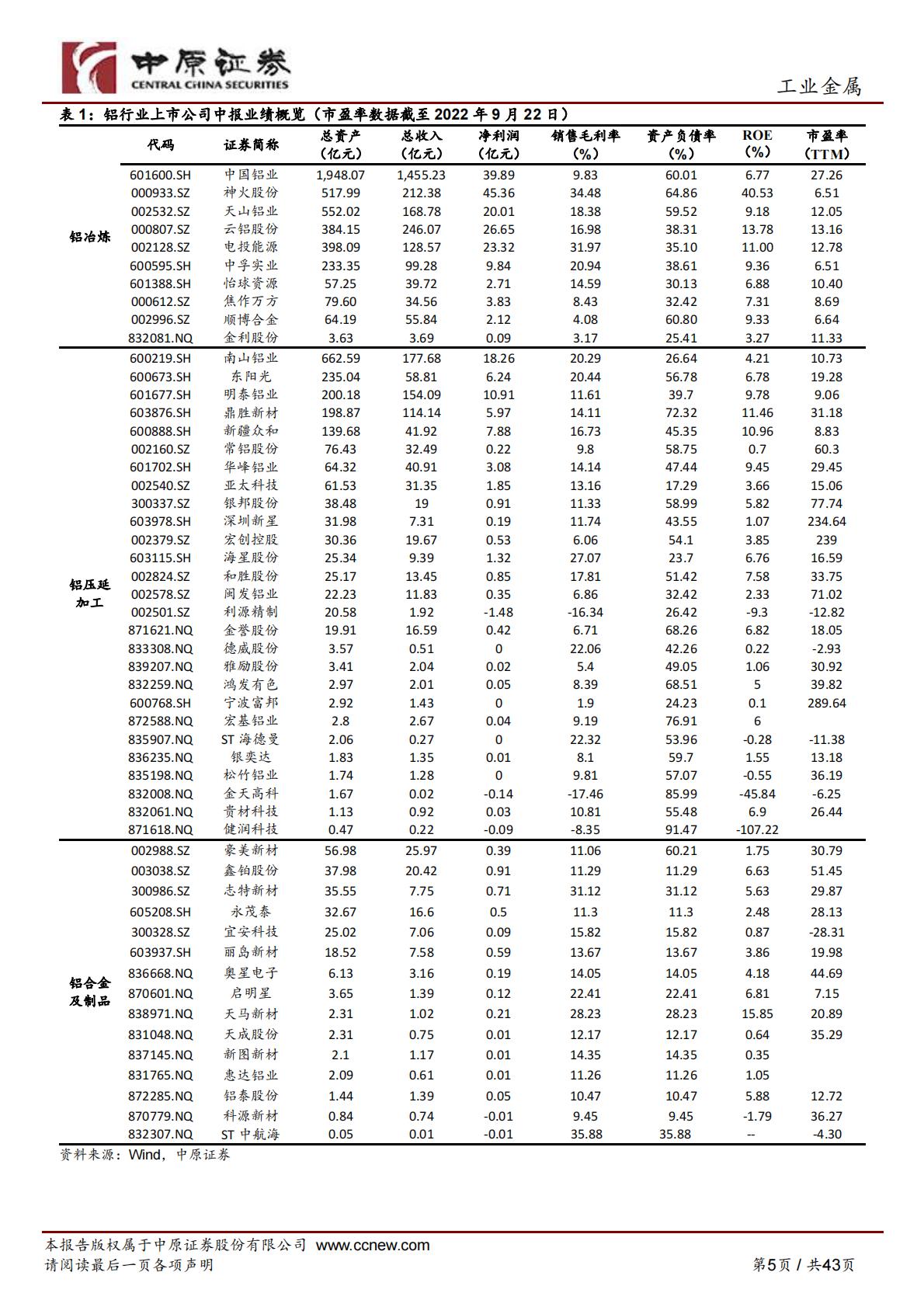 【有色金属】铝行业深度分析：电解铝成本高位运行，新能源汽车、光伏铝材需求稳步增长-20220928-中原证券-43页.pdf