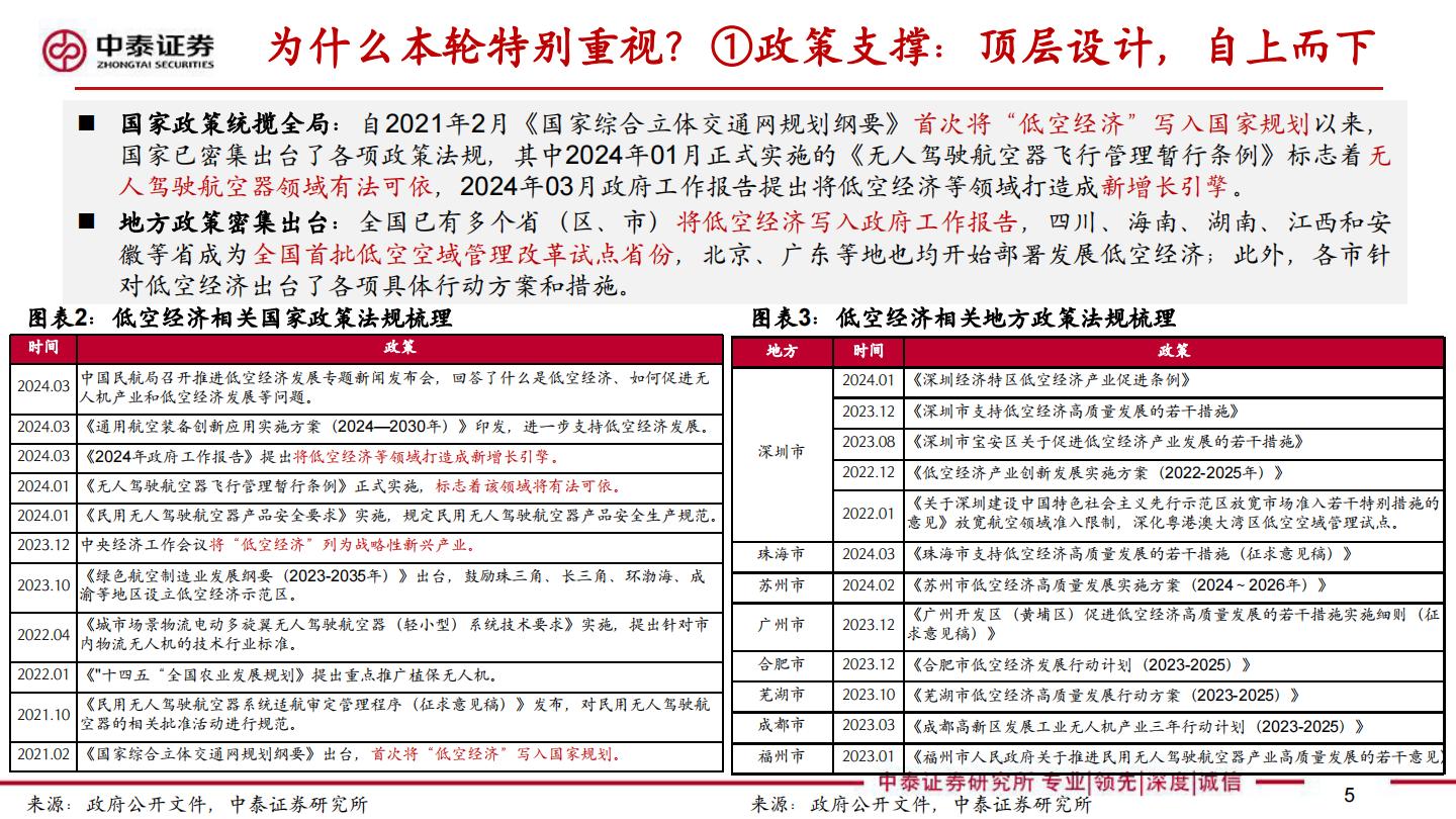 【行业研究】中泰汽车 低空经济专题报告：值得重视的新质生产力代表—元年或至-20240418-中泰证券-32页.pdf