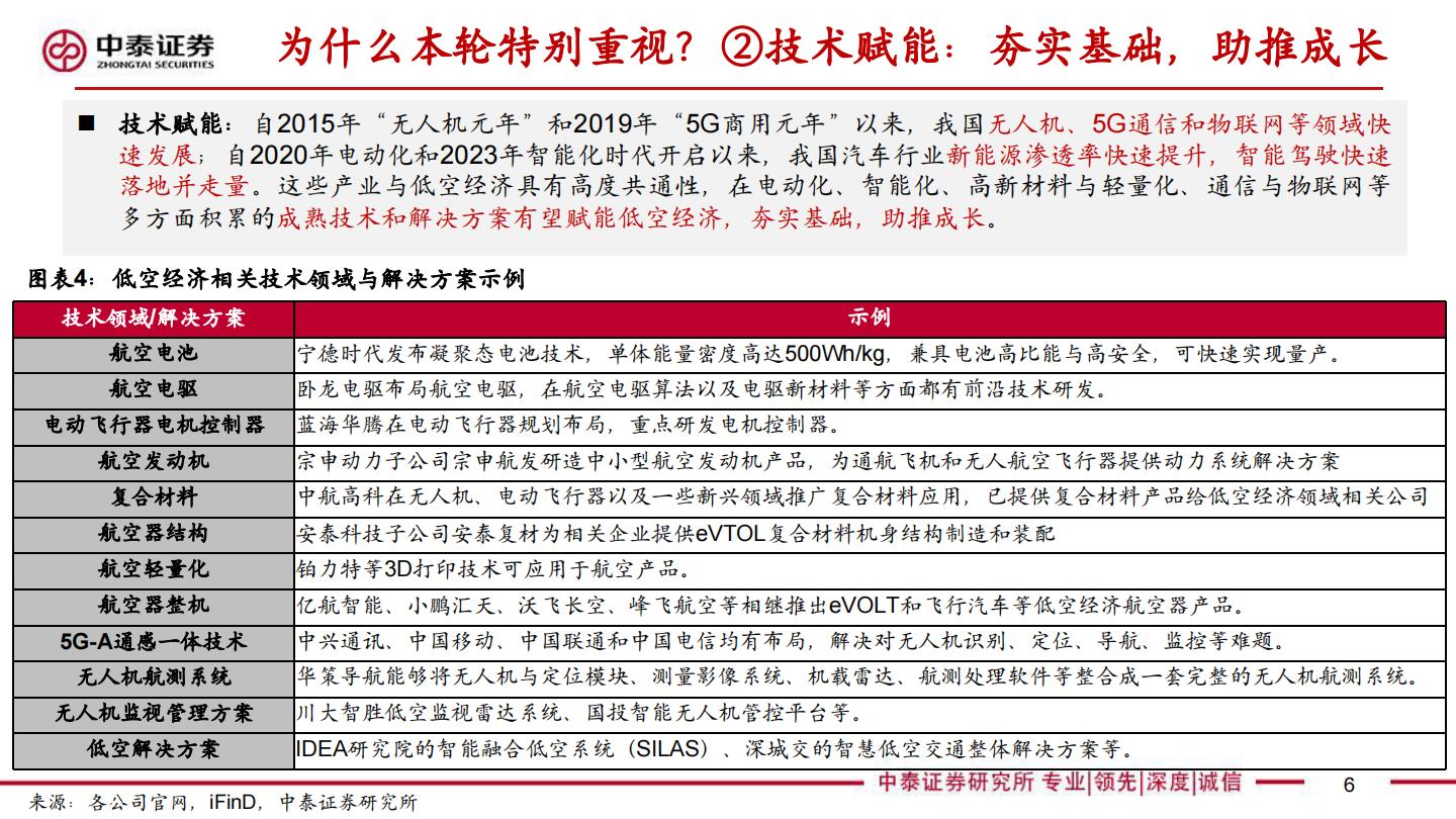 【行业研究】中泰汽车 低空经济专题报告：值得重视的新质生产力代表—元年或至-20240418-中泰证券-32页.pdf