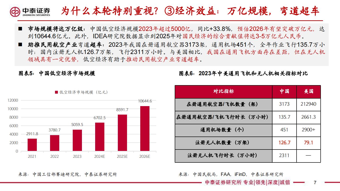 【行业研究】中泰汽车 低空经济专题报告：值得重视的新质生产力代表—元年或至-20240418-中泰证券-32页.pdf