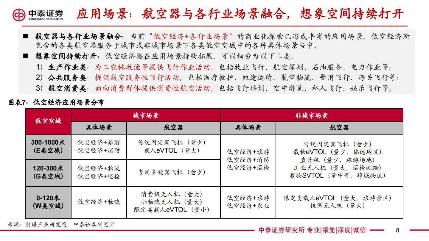 【行业研究】中泰汽车 低空经济专题报告：值得重视的新质生产力代表—元年或至-20240418-中泰证券-32页.pdf