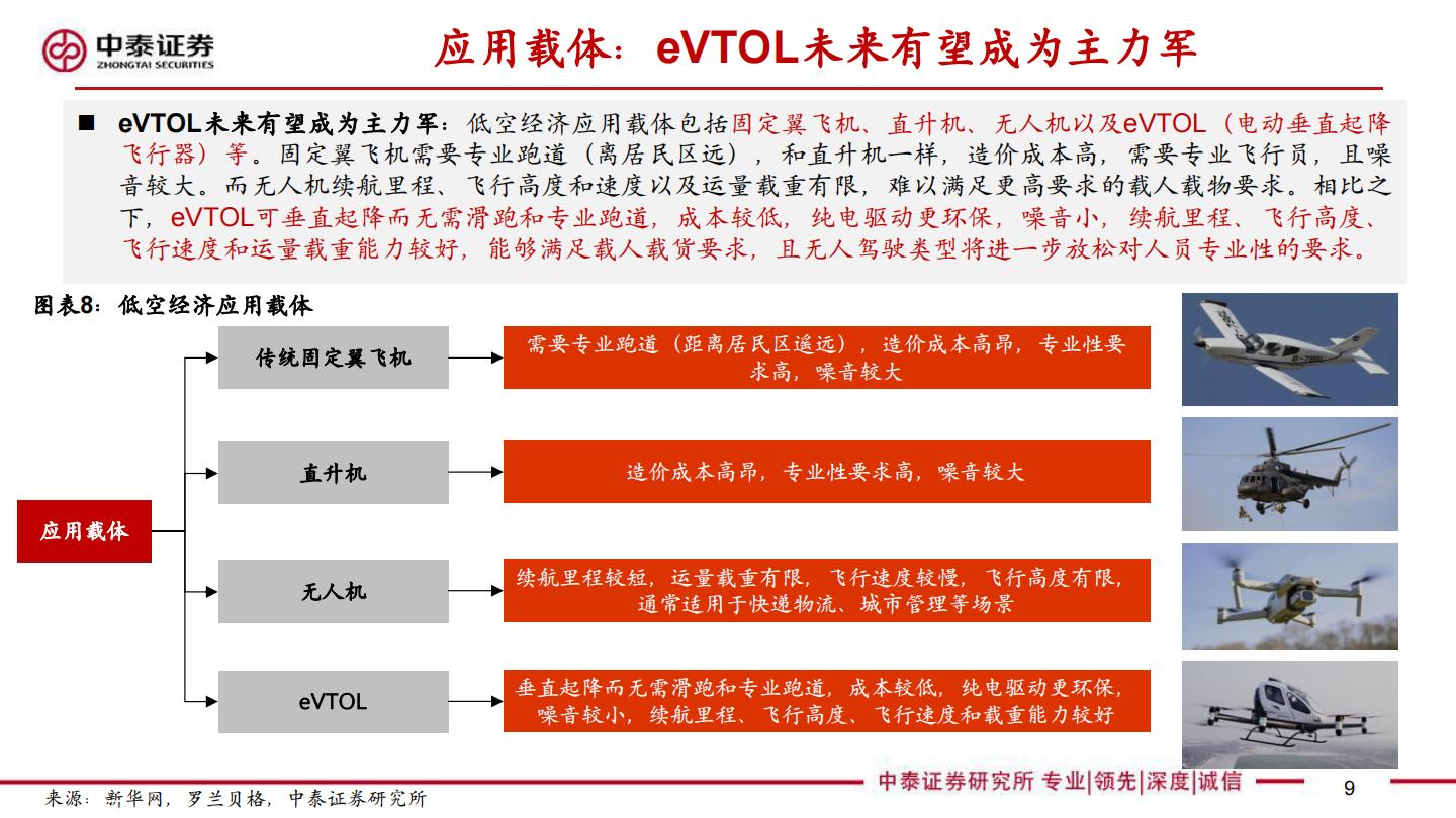 【行业研究】中泰汽车 低空经济专题报告：值得重视的新质生产力代表—元年或至-20240418-中泰证券-32页.pdf