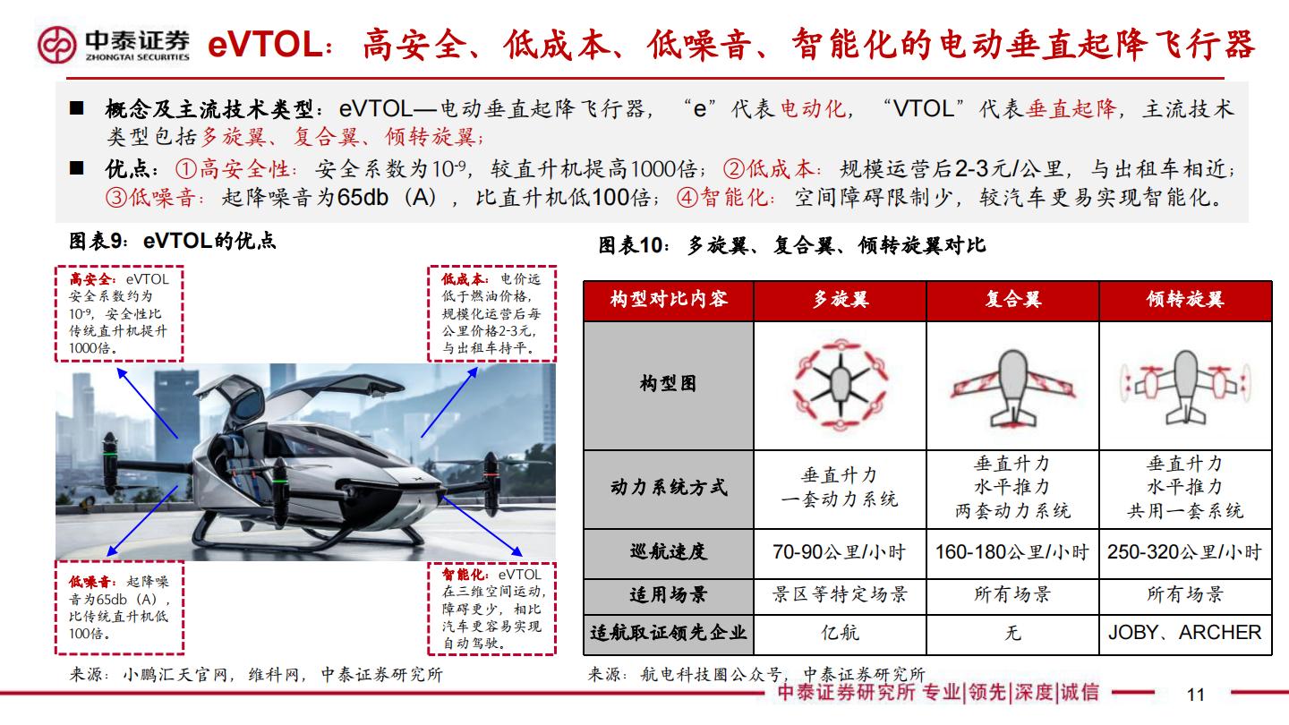 【行业研究】中泰汽车 低空经济专题报告：值得重视的新质生产力代表—元年或至-20240418-中泰证券-32页.pdf
