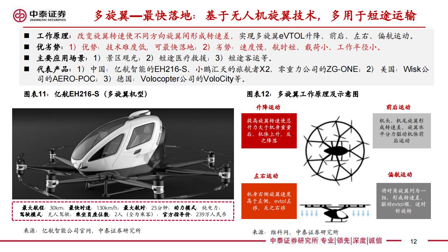 【行业研究】中泰汽车 低空经济专题报告：值得重视的新质生产力代表—元年或至-20240418-中泰证券-32页.pdf