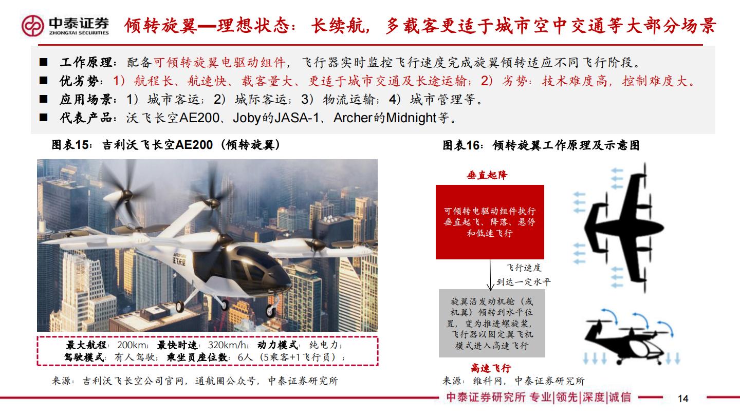 【行业研究】中泰汽车 低空经济专题报告：值得重视的新质生产力代表—元年或至-20240418-中泰证券-32页.pdf