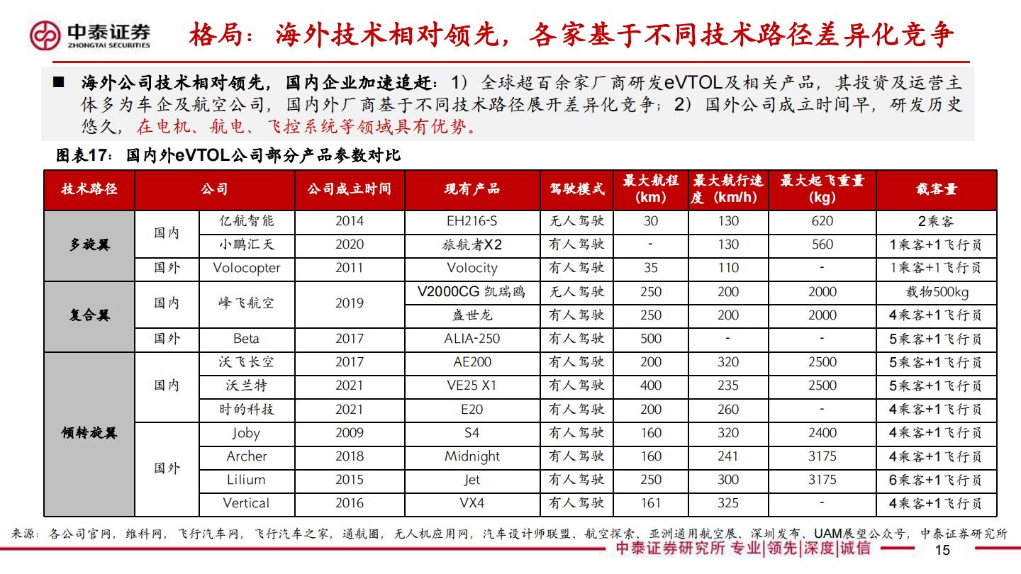 【行业研究】中泰汽车 低空经济专题报告：值得重视的新质生产力代表—元年或至-20240418-中泰证券-32页.pdf