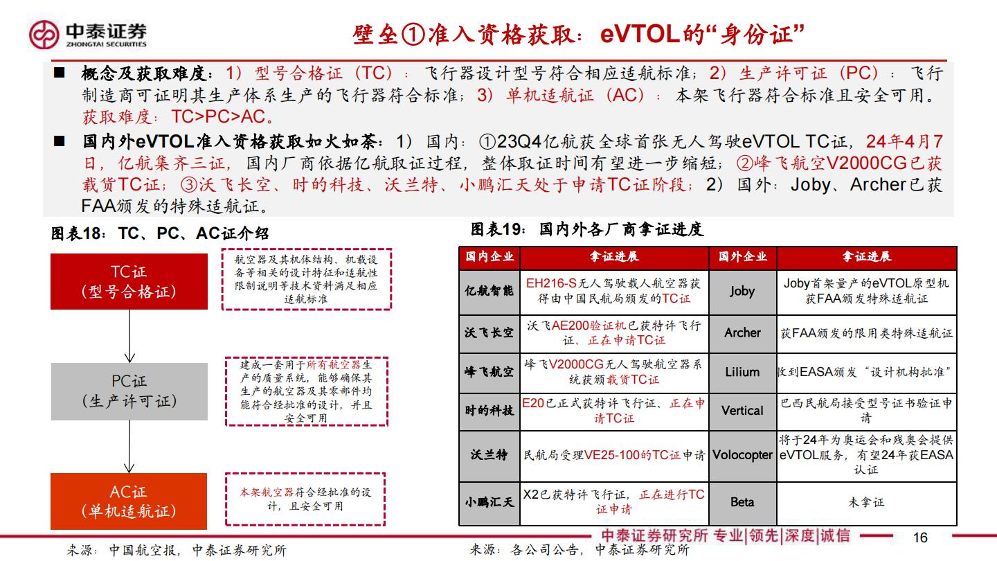【行业研究】中泰汽车 低空经济专题报告：值得重视的新质生产力代表—元年或至-20240418-中泰证券-32页.pdf