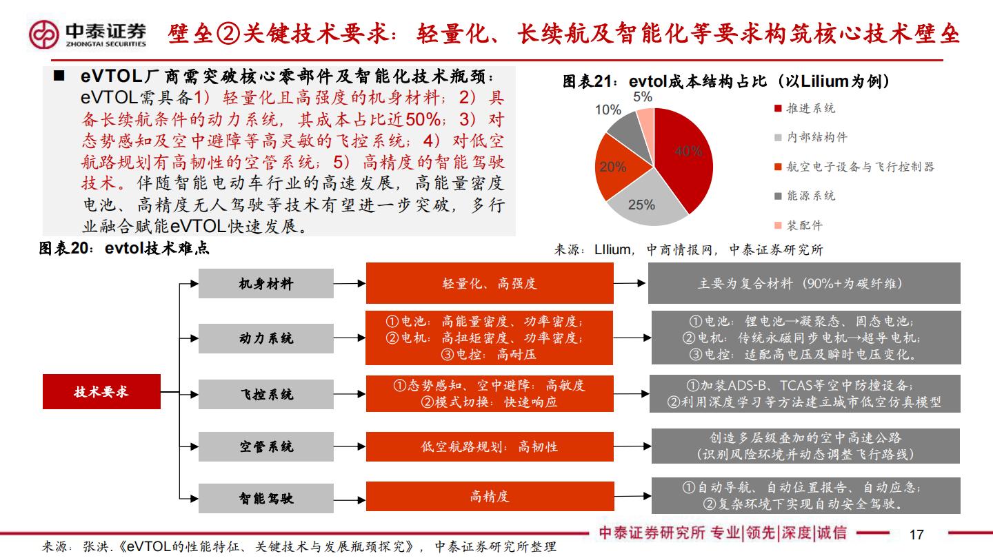 【行业研究】中泰汽车 低空经济专题报告：值得重视的新质生产力代表—元年或至-20240418-中泰证券-32页.pdf