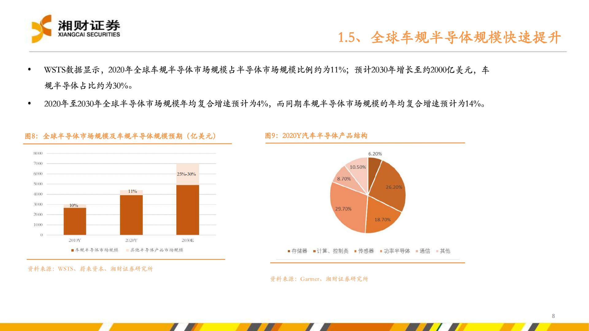 【行业研究】新能源汽车产业链研究系列报告之五：汽车电动化智能化转型加速，提振多种半导体产品需求-20220830-湘财证券-38页.pdf