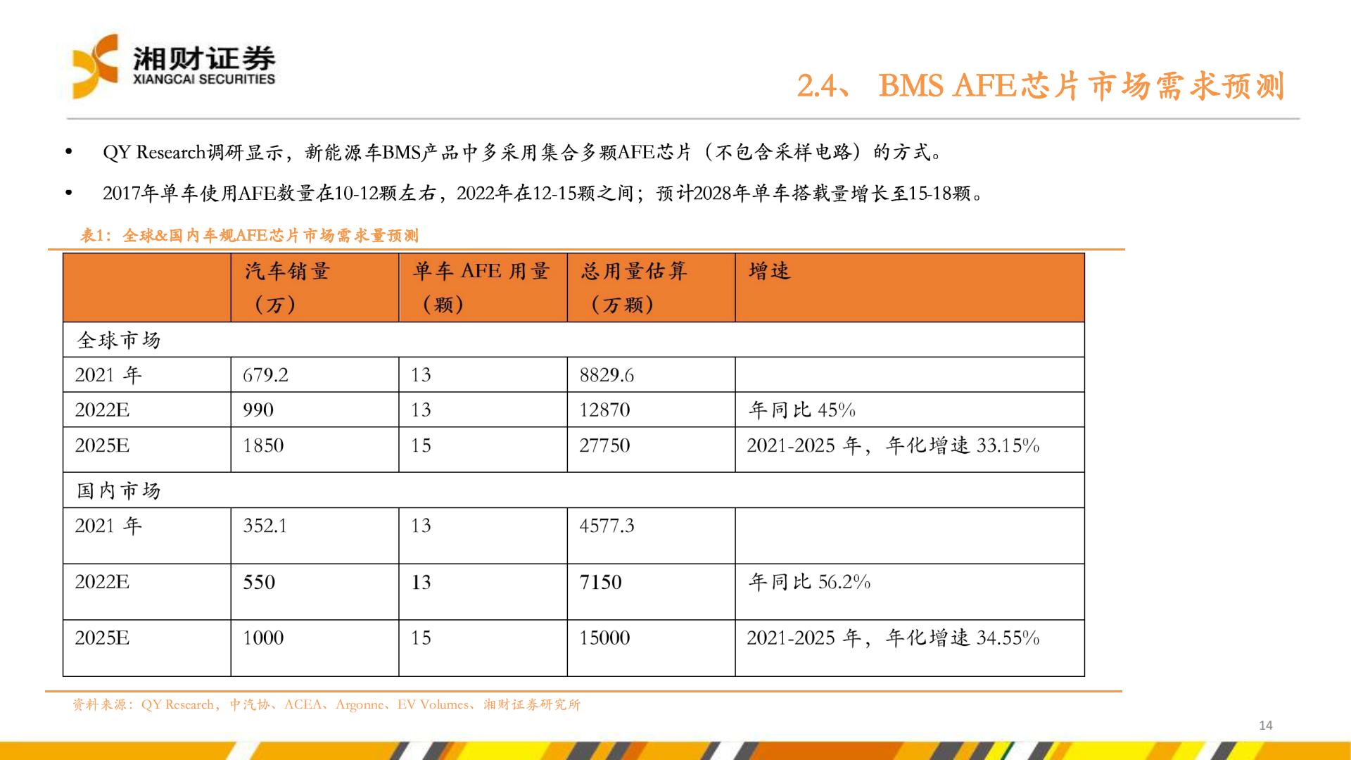 【行业研究】新能源汽车产业链研究系列报告之五：汽车电动化智能化转型加速，提振多种半导体产品需求-20220830-湘财证券-38页.pdf