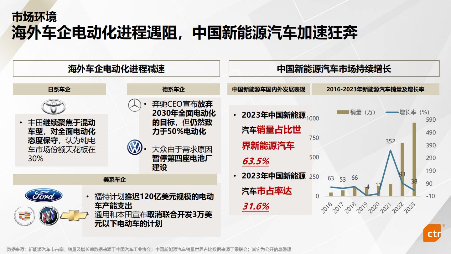 CTR：2023年新能源汽车行业媒介传播趋势报告.pdf