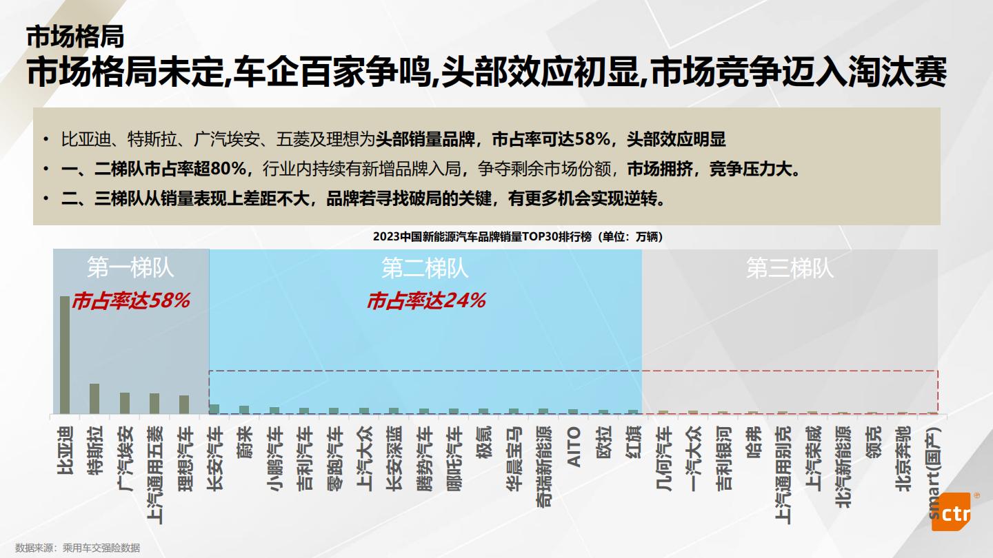 CTR：2023年新能源汽车行业媒介传播趋势报告.pdf