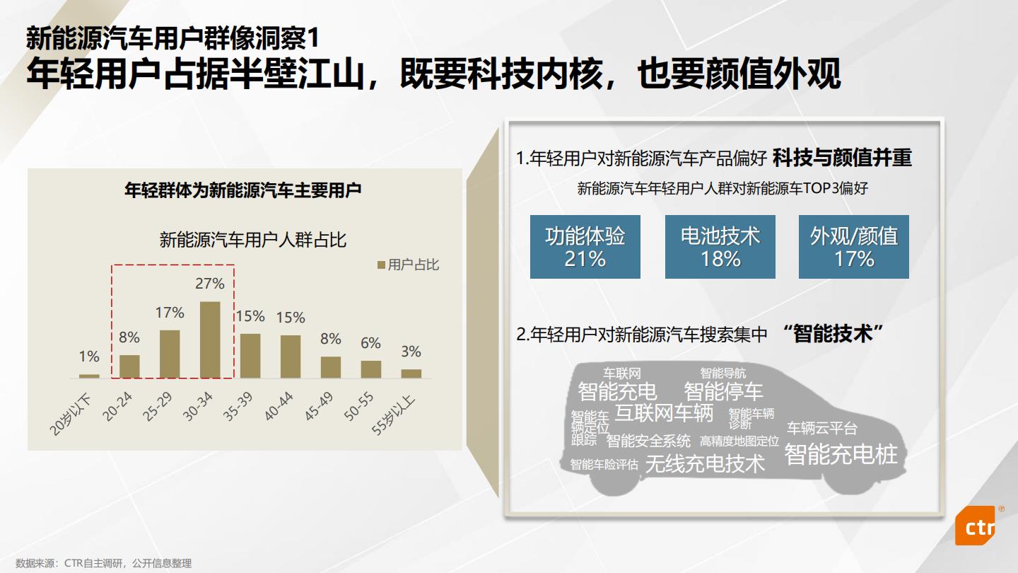 CTR：2023年新能源汽车行业媒介传播趋势报告.pdf