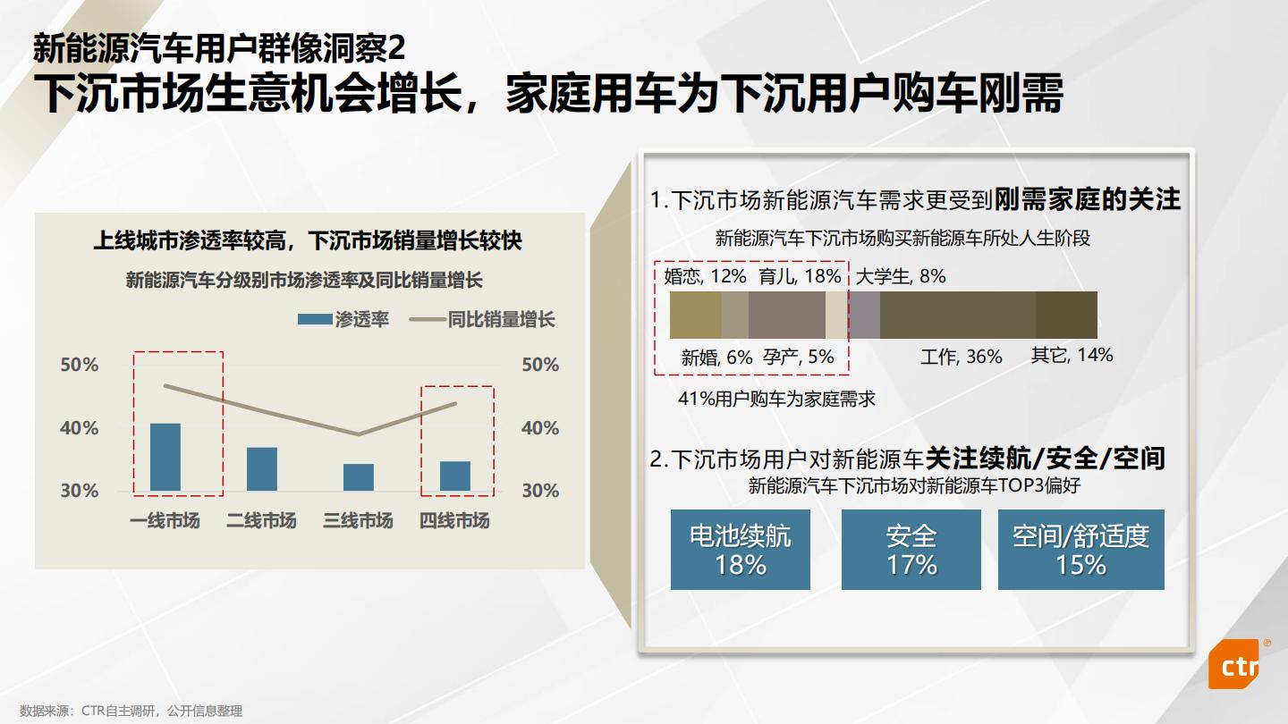 CTR：2023年新能源汽车行业媒介传播趋势报告.pdf