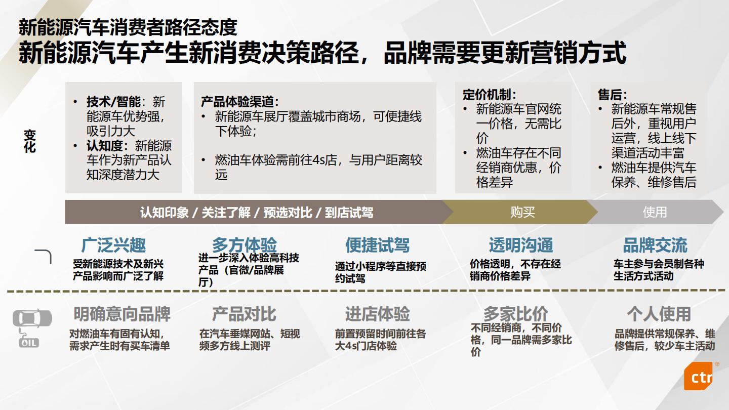 CTR：2023年新能源汽车行业媒介传播趋势报告.pdf