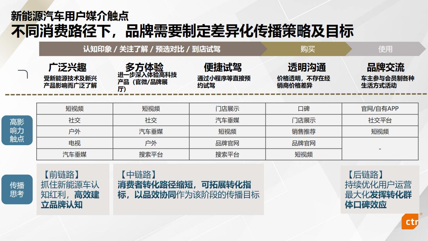 CTR：2023年新能源汽车行业媒介传播趋势报告.pdf
