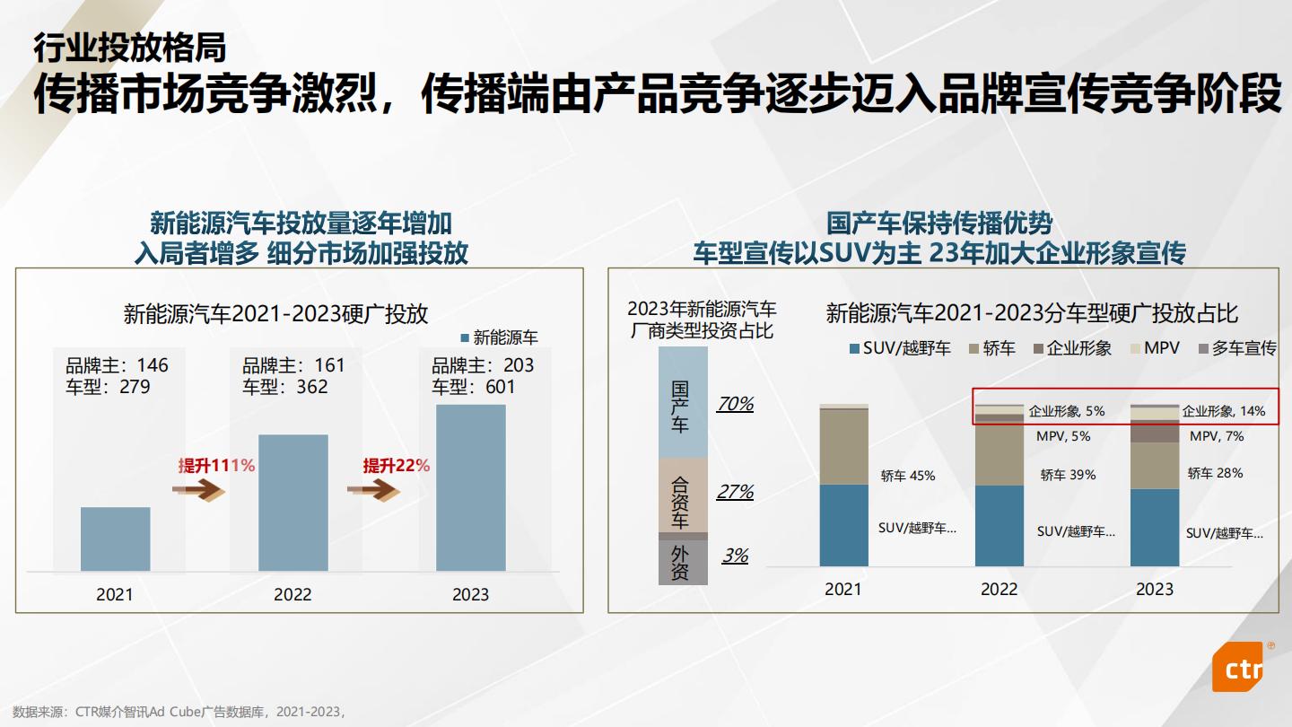 CTR：2023年新能源汽车行业媒介传播趋势报告.pdf