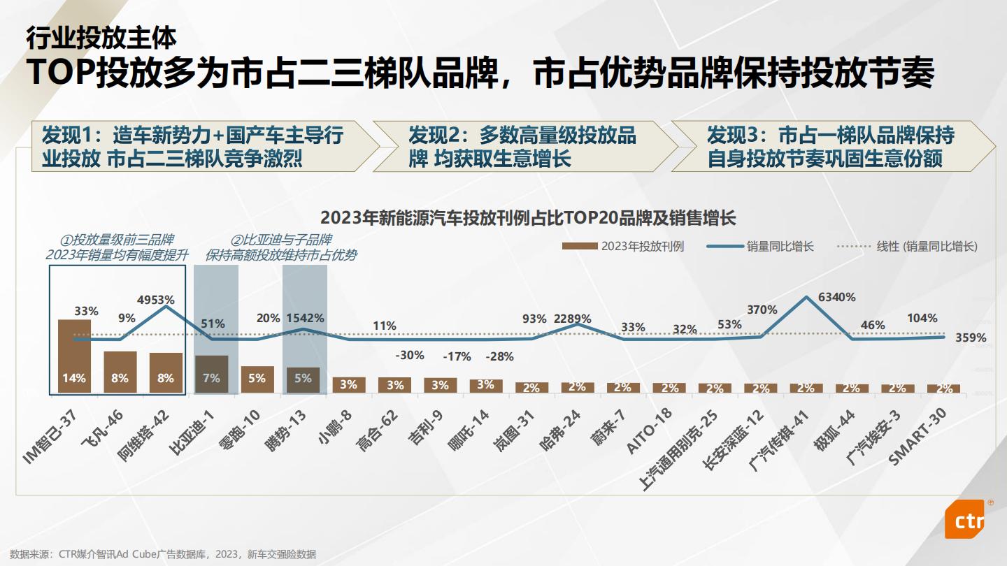 CTR：2023年新能源汽车行业媒介传播趋势报告.pdf
