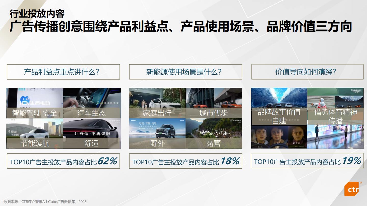 CTR：2023年新能源汽车行业媒介传播趋势报告.pdf