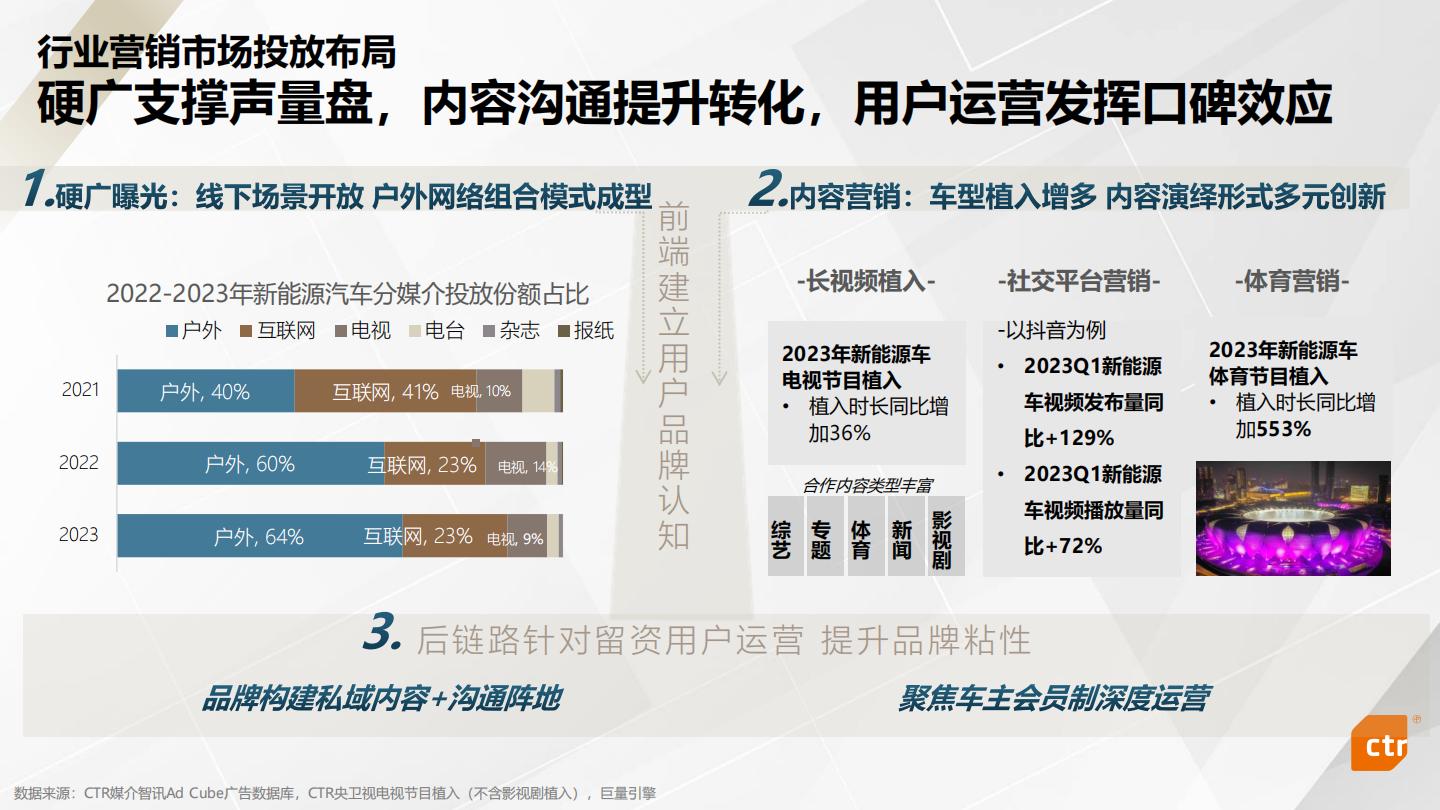 CTR：2023年新能源汽车行业媒介传播趋势报告.pdf