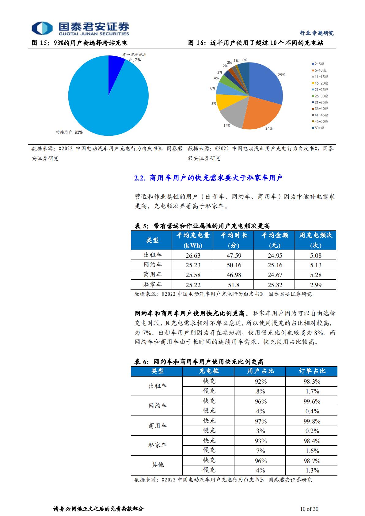 【行业研究】充电桩行业运营环节专题报告：充电市场持续扩容，运营环节创新不断-20230904-国泰君安-30页-1.pdf