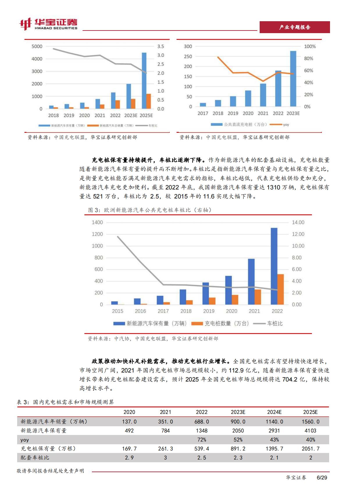 【行业研究】充电桩行业深度报告：充电桩迎来加速期，出海认证 渠道 技术构建α壁垒-20230518-华宝证券-29页-1.pdf