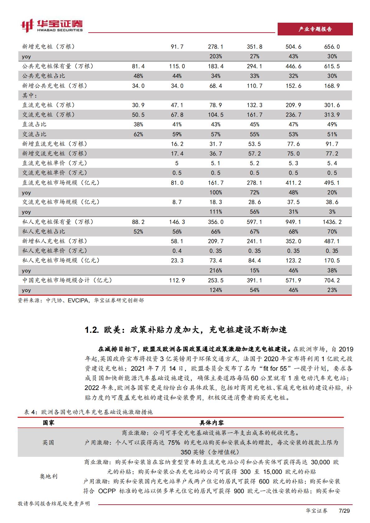 【行业研究】充电桩行业深度报告：充电桩迎来加速期，出海认证 渠道 技术构建α壁垒-20230518-华宝证券-29页-1.pdf