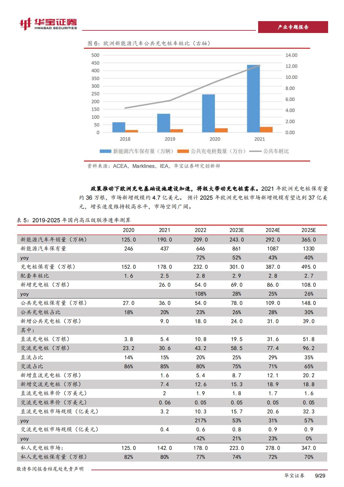 【行业研究】充电桩行业深度报告：充电桩迎来加速期，出海认证 渠道 技术构建α壁垒-20230518-华宝证券-29页-1.pdf