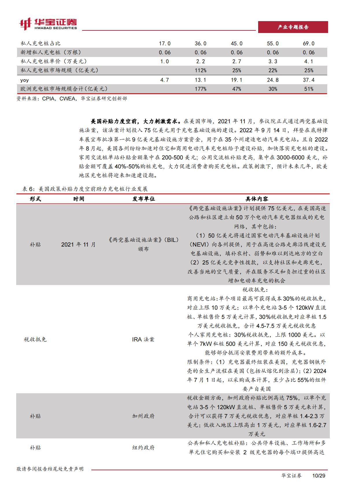 【行业研究】充电桩行业深度报告：充电桩迎来加速期，出海认证 渠道 技术构建α壁垒-20230518-华宝证券-29页-1.pdf