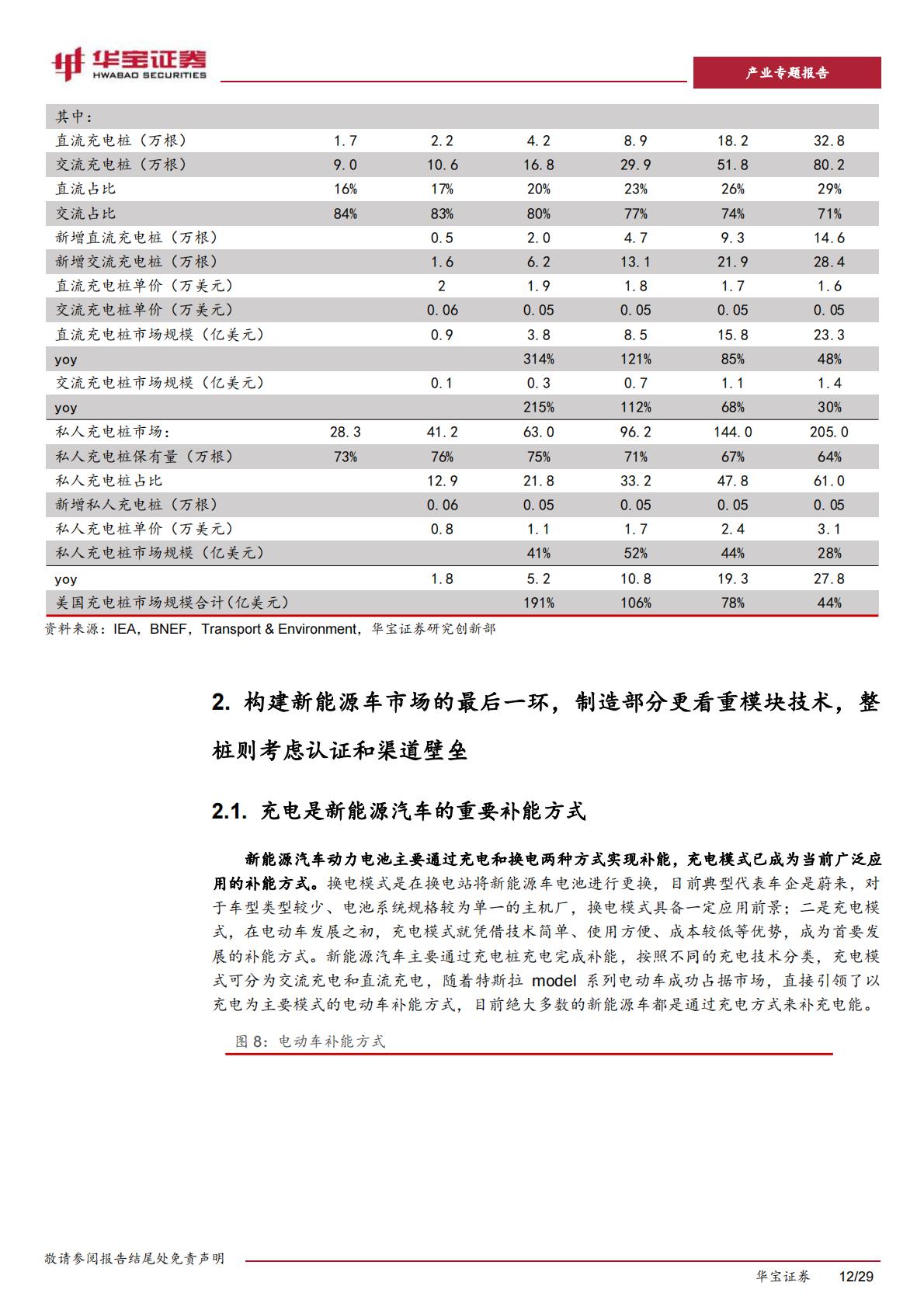 【行业研究】充电桩行业深度报告：充电桩迎来加速期，出海认证 渠道 技术构建α壁垒-20230518-华宝证券-29页-1.pdf
