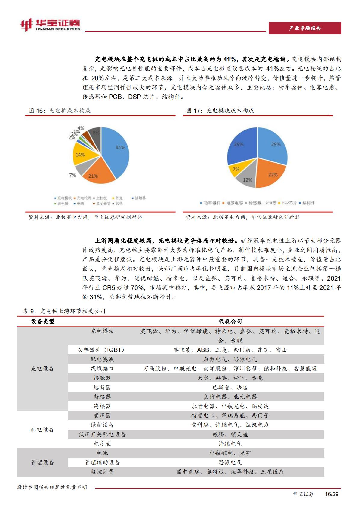 【行业研究】充电桩行业深度报告：充电桩迎来加速期，出海认证 渠道 技术构建α壁垒-20230518-华宝证券-29页-1.pdf