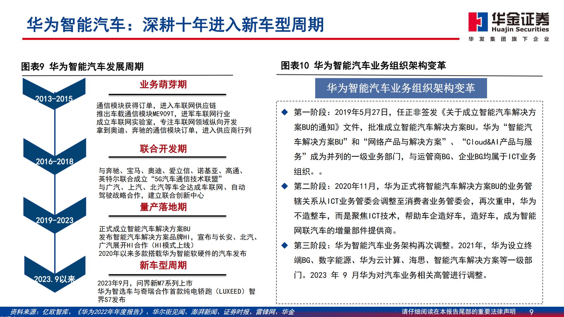【通信】通信行业深度报告：智能汽车：算力与智能化融合，技术与价值量共进-20240329-华金证券-70页.pdf