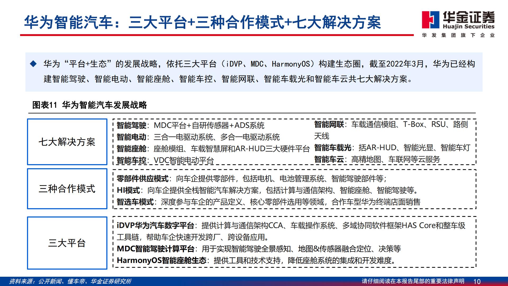 【通信】通信行业深度报告：智能汽车：算力与智能化融合，技术与价值量共进-20240329-华金证券-70页.pdf